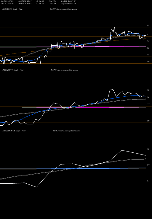 Trend of Db 3x BUNT TrendLines DB 3X German Bund ETN Powershares BUNT share AMEX Stock Exchange 