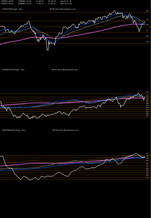Trend of Franklin Disruptive BUYZ TrendLines Franklin Disruptive Commerce ETF BUYZ share AMEX Stock Exchange 
