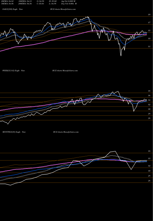 Trend of Sprott Buzz BUZ TrendLines Sprott Buzz Social Media Insigh BUZ share AMEX Stock Exchange 