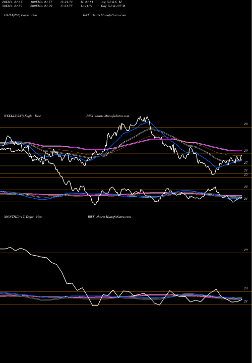 Trend of Spdr Intl BWX TrendLines SPDR Intl Treasury Bond Barclays Capital BWX share AMEX Stock Exchange 