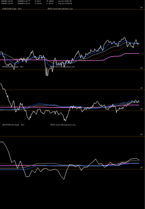 Trend of Yield Optimized BYLD TrendLines Yield Optimized Bond Ishares BYLD share AMEX Stock Exchange 