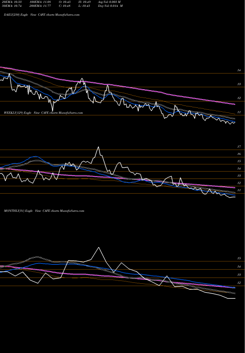 Trend of Coffee Pure CAFE TrendLines Coffee Pure Beta ETN Ipath CAFE share AMEX Stock Exchange 