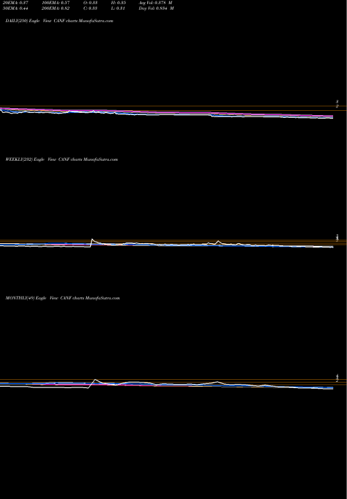 Trend of Can Fite CANF TrendLines Can-Fite Biopharma Ltd Sponsore CANF share AMEX Stock Exchange 