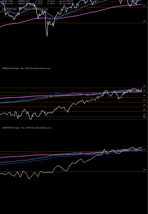 Trend of Barclays Etn CAPE TrendLines Barclays ETN Schiller Cape CAPE share AMEX Stock Exchange 