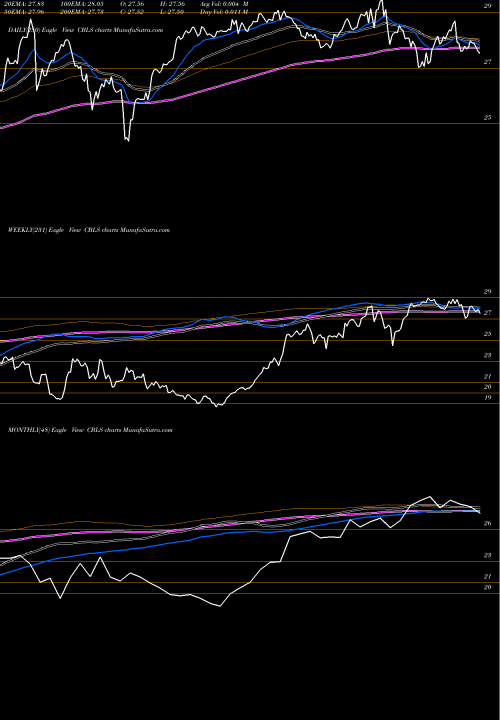 Trend of Changebridge Capital CBLS TrendLines Changebridge Capital Long/Short Equity ETF CBLS share AMEX Stock Exchange 