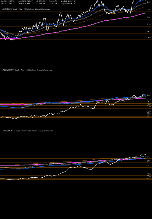 Trend of Cboe Global CBOE TrendLines CBOE Global Markets Inc CBOE share AMEX Stock Exchange 