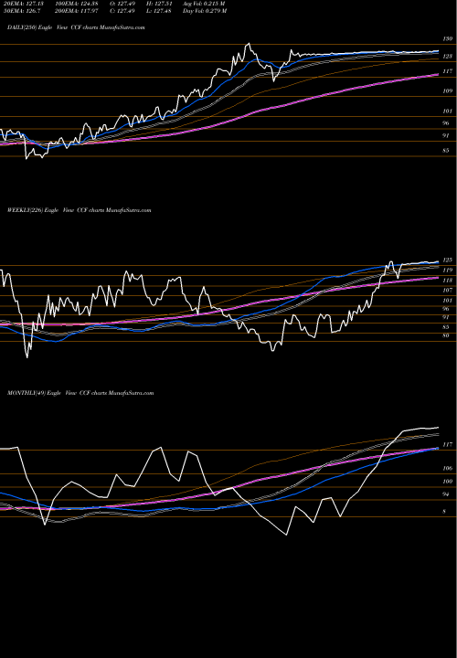 Trend of Chase Corp CCF TrendLines Chase Corp CCF share AMEX Stock Exchange 