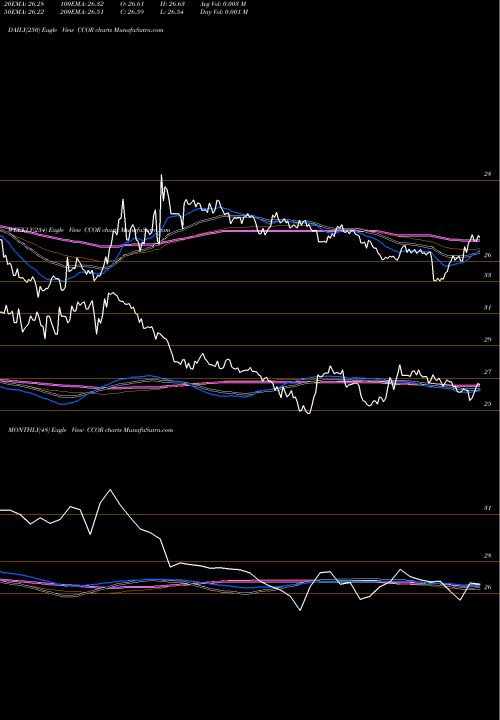 Trend of Cambria Core CCOR TrendLines Cambria Core Equity ETF CCOR share AMEX Stock Exchange 