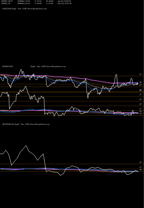 Trend of Ishares Commodity CCRV TrendLines Ishares Commodity Curve Carry Strategy Et CCRV share AMEX Stock Exchange 