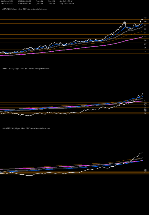 Trend of Central Fund CEF TrendLines Central Fund Of Canada CEF share AMEX Stock Exchange 