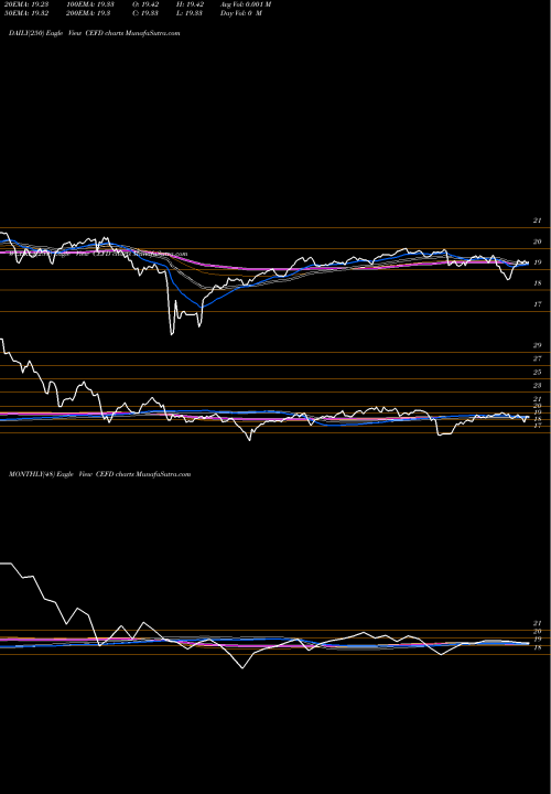 Trend of Etracs Monthly CEFD TrendLines Etracs Monthly Pay 1.5X Index ETN CEFD share AMEX Stock Exchange 