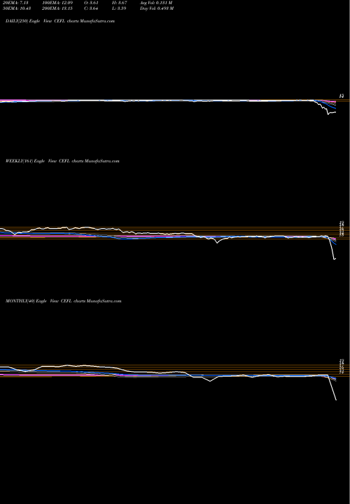 Trend of Etracs Monthly CEFL TrendLines Etracs Monthly Pay 2X Leveraged CEFL share AMEX Stock Exchange 