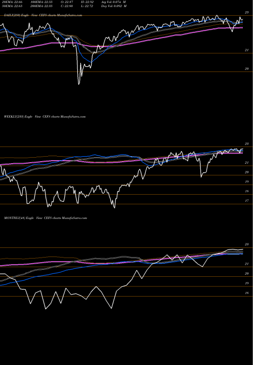 Trend of Exchange Listed CEFS TrendLines Exchange Listed Funds Trust ETF CEFS share AMEX Stock Exchange 