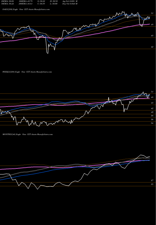Trend of Central Securities CET TrendLines Central Securities Corp CET share AMEX Stock Exchange 