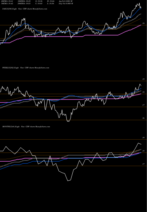 Trend of Wisdomtree Emerging CEW TrendLines Wisdomtree Emerging Currency Fund CEW share AMEX Stock Exchange 