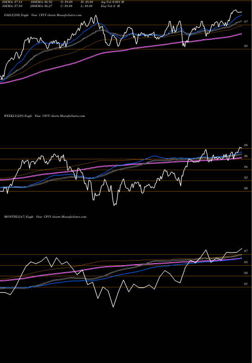 Trend of Clearbridge Focus CFCV TrendLines Clearbridge Focus Value ETF CFCV share AMEX Stock Exchange 