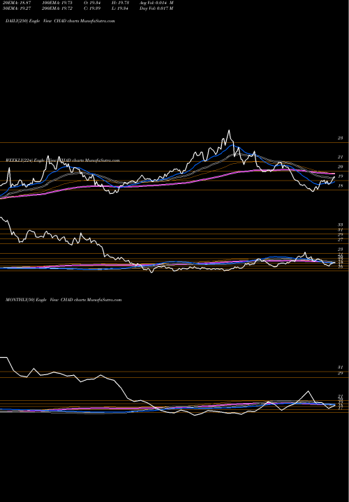 Trend of Direxion Daily CHAD TrendLines Direxion Daily Csi 300 China A 1X CHAD share AMEX Stock Exchange 