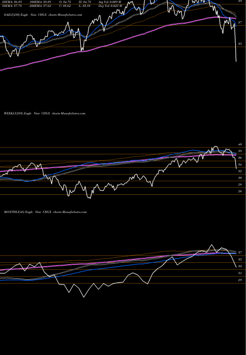 Trend of Diversified Impact CHGX TrendLines Diversified Impact U.S. Large Cap Fossil Fuel CHGX share AMEX Stock Exchange 