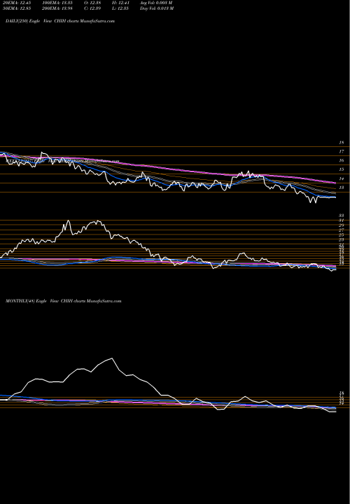 Trend of G X CHIH TrendLines G-X MSCI China Health Care ETF CHIH share AMEX Stock Exchange 