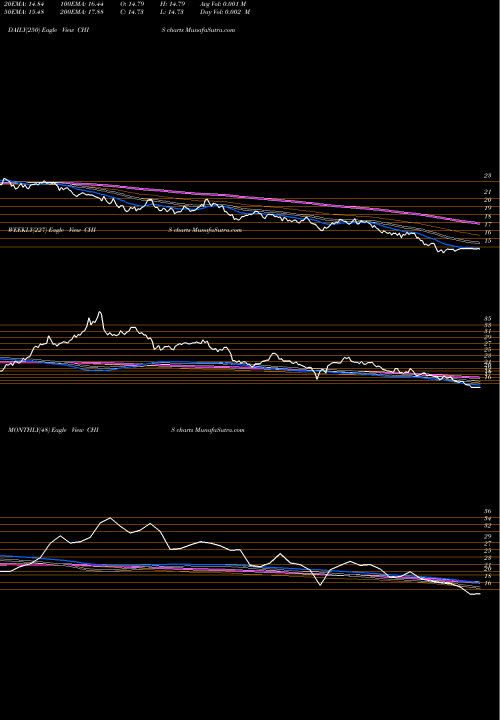 Trend of G X CHIS TrendLines G-X MSCI China Consumer Staples ETF CHIS share AMEX Stock Exchange 