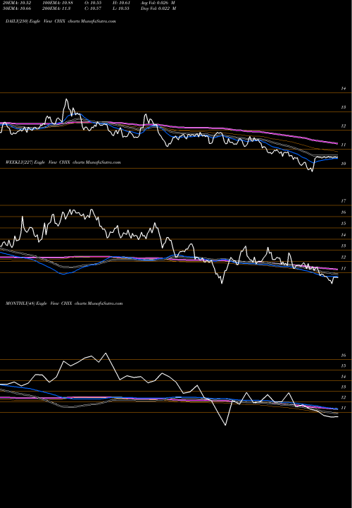 Trend of G X CHIX TrendLines G-X China Financials ETF CHIX share AMEX Stock Exchange 