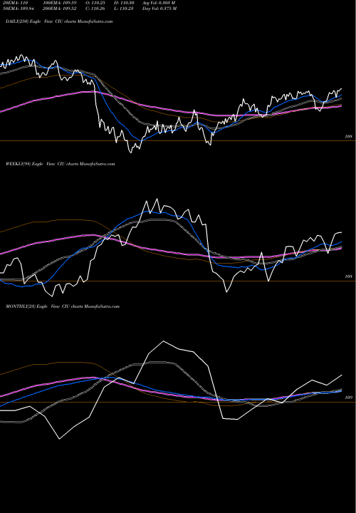 Trend of Intermediate Credit CIU TrendLines Intermediate Credit Bd Ishares CIU share AMEX Stock Exchange 