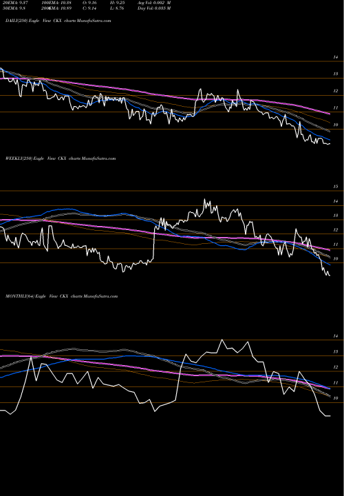 Trend of Ckx Lands CKX TrendLines Ckx Lands CKX share AMEX Stock Exchange 