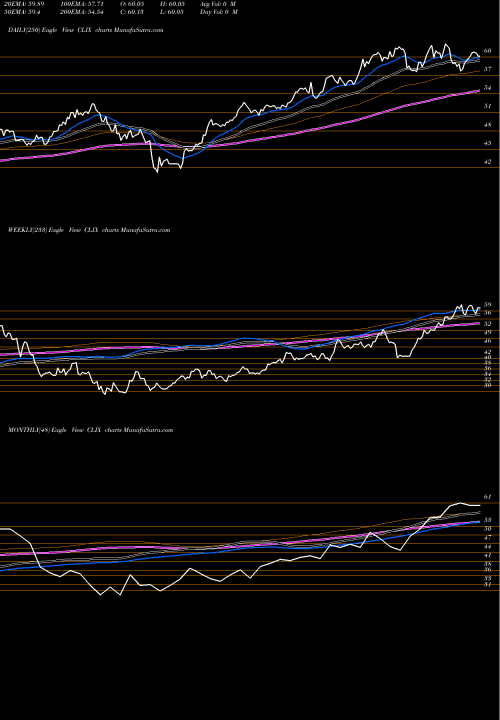 Trend of Proshares Long CLIX TrendLines Proshares Long Online/Short Stores ETF CLIX share AMEX Stock Exchange 
