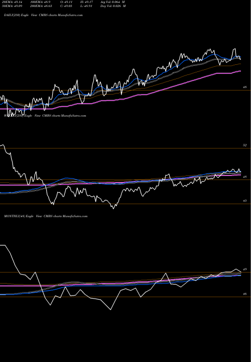 Trend of Cmbs Bond CMBS TrendLines CMBS Bond Ishares CMBS share AMEX Stock Exchange 