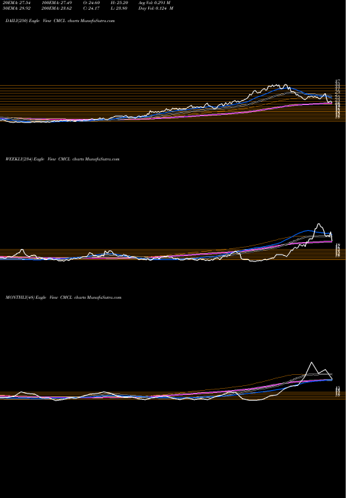 Trend of Caledonia Mining CMCL TrendLines Caledonia Mining Cp CMCL share AMEX Stock Exchange 