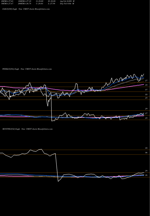 Trend of Dow Jones CMDT TrendLines DOW Jones-UBS Roll Select Ishares CMDT share AMEX Stock Exchange 
