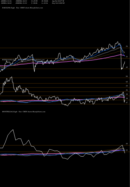 Trend of Bberg Roll CMDY TrendLines Bberg Roll Select Cmdty Strategy Ishares ETF CMDY share AMEX Stock Exchange 