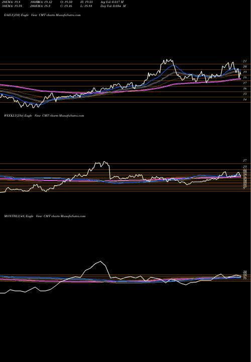 Trend of Core Molding CMT TrendLines Core Molding Technologies Inc CMT share AMEX Stock Exchange 