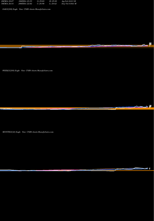 Trend of Amplify Seymour CNBS TrendLines Amplify Seymour Cannabis ETF CNBS share AMEX Stock Exchange 