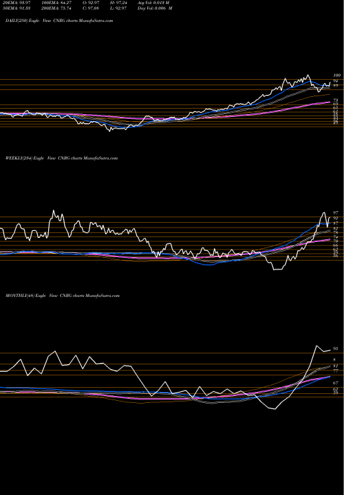 Trend of Spdr Kensho CNRG TrendLines SPDR Kensho Clean Power ETF CNRG share AMEX Stock Exchange 