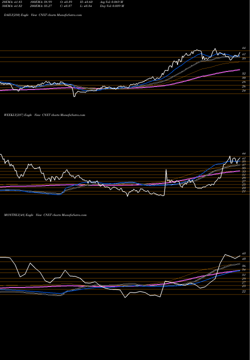 Trend of Market Vectors CNXT TrendLines Market Vectors Chinaamc Sme-Chn CNXT share AMEX Stock Exchange 