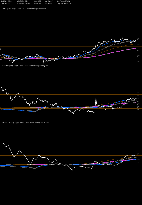 Trend of Ishares Msci CNYA TrendLines Ishares MSCI China A ETF CNYA share AMEX Stock Exchange 