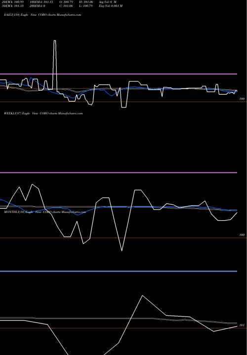 Trend of Usd Covered COBO TrendLines USD Covered Bond Proshares COBO share AMEX Stock Exchange 