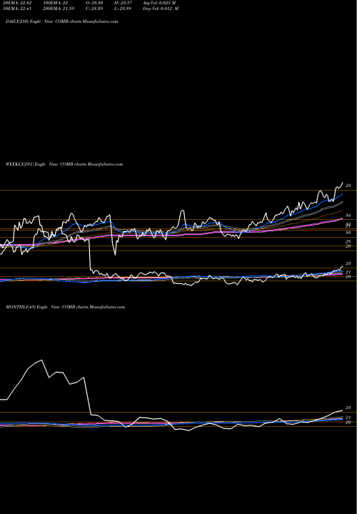 Trend of Commodity Broad COMB TrendLines Commodity Broad Strategy No K-1 ETF COMB share AMEX Stock Exchange 