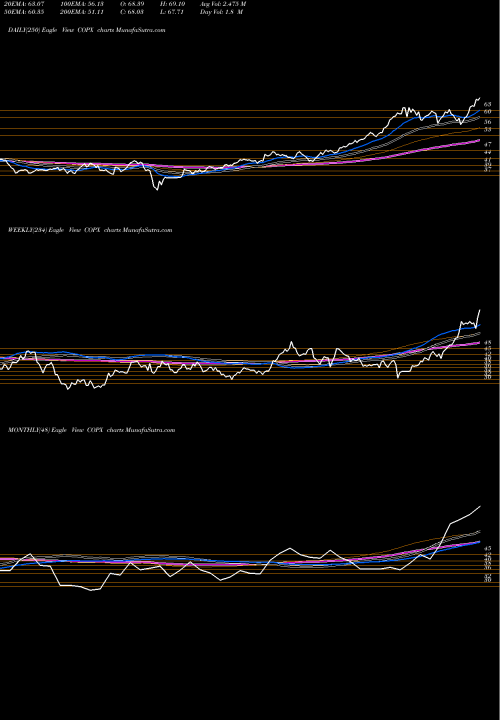 Trend of G X COPX TrendLines G-X Copper Miners ETF COPX share AMEX Stock Exchange 
