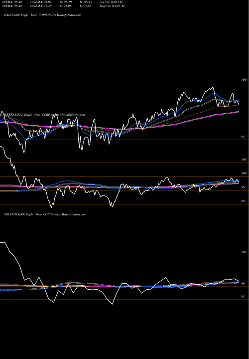 Trend of Investment Grade CORP TrendLines Investment Grade Corp Bd Index ETF Pimco CORP share AMEX Stock Exchange 