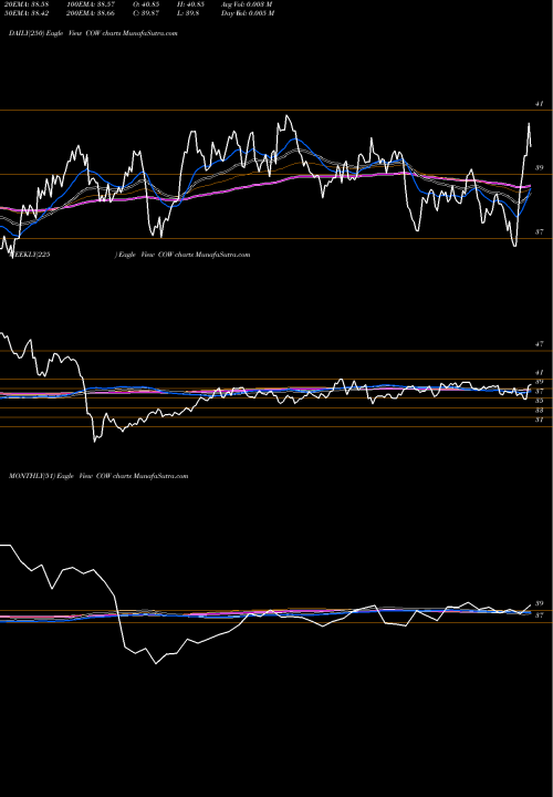 Trend of Dj Ubs COW TrendLines DJ-UBS Livestock TR Sub-Idx ETN Ipath COW share AMEX Stock Exchange 