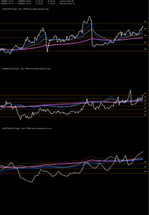 Trend of Us Copper CPER TrendLines US Copper CPER share AMEX Stock Exchange 