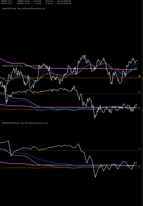 Trend of Iq Real CPI TrendLines IQ Real Return ETF CPI share AMEX Stock Exchange 