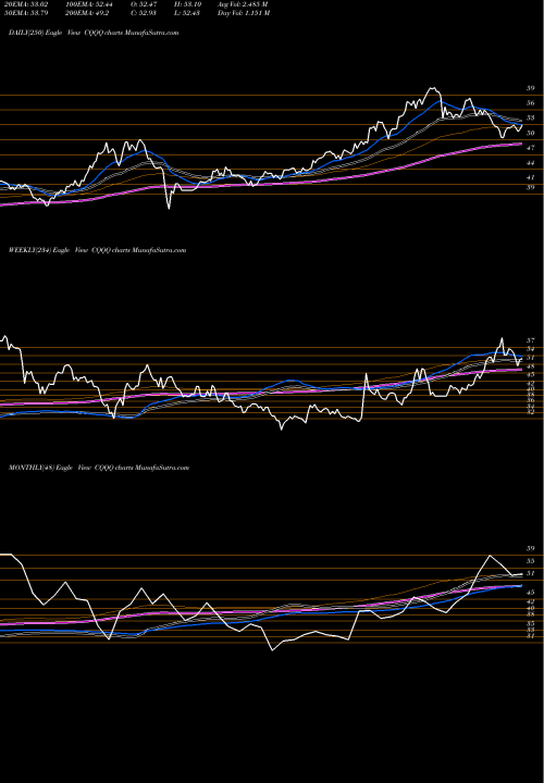 Trend of China Technology CQQQ TrendLines China Technology ETF Guggenheim CQQQ share AMEX Stock Exchange 