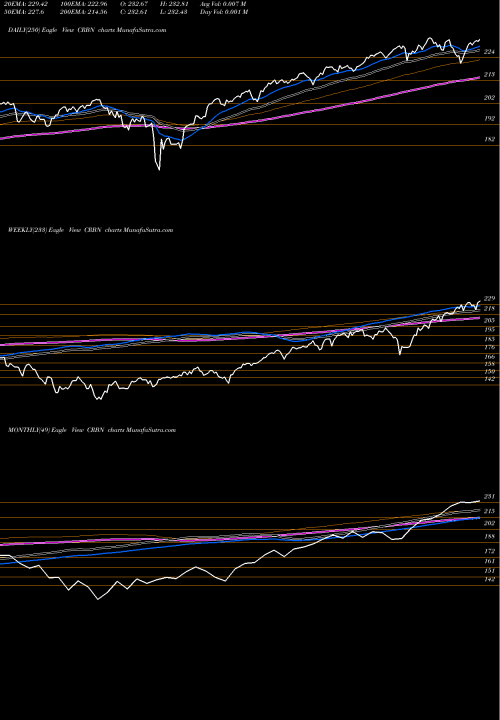 Trend of Ishares Msci CRBN TrendLines Ishares MSCI ACWI Low Carbon Ta CRBN share AMEX Stock Exchange 