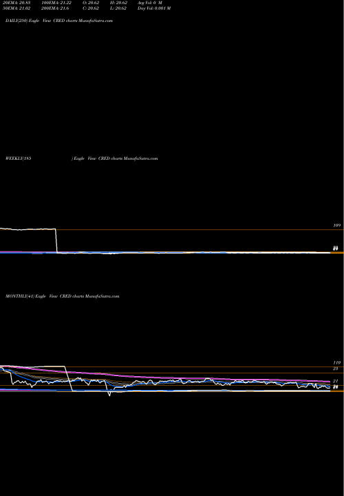 Trend of Core Us CRED TrendLines Core US Credit Bond ETF Ishares CRED share AMEX Stock Exchange 