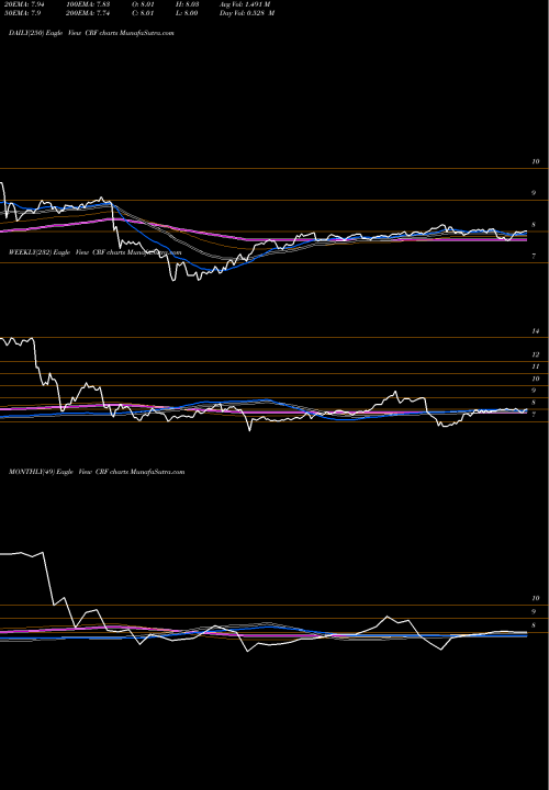 Trend of Cornerstone Strategic CRF TrendLines Cornerstone Strategic Return Fund CRF share AMEX Stock Exchange 
