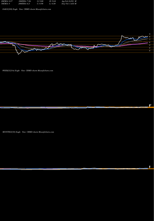 Trend of Cormedix Inc CRMD TrendLines Cormedix Inc CRMD share AMEX Stock Exchange 