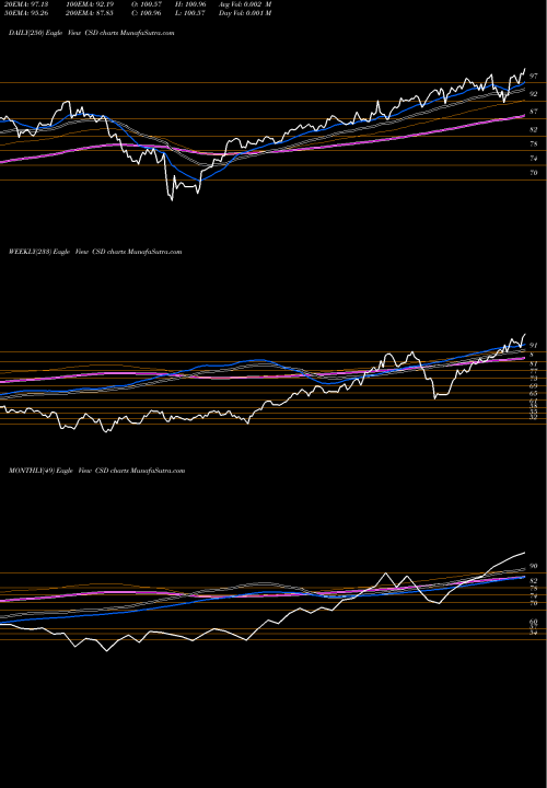 Trend of Spinf Guggenheim CSD TrendLines Spin-Off Guggenheim CSD share AMEX Stock Exchange 